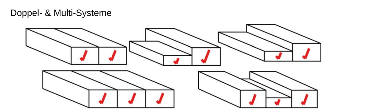 Konfigurationsdiagramm Doppel- und Multi-Systeme nebeneinander